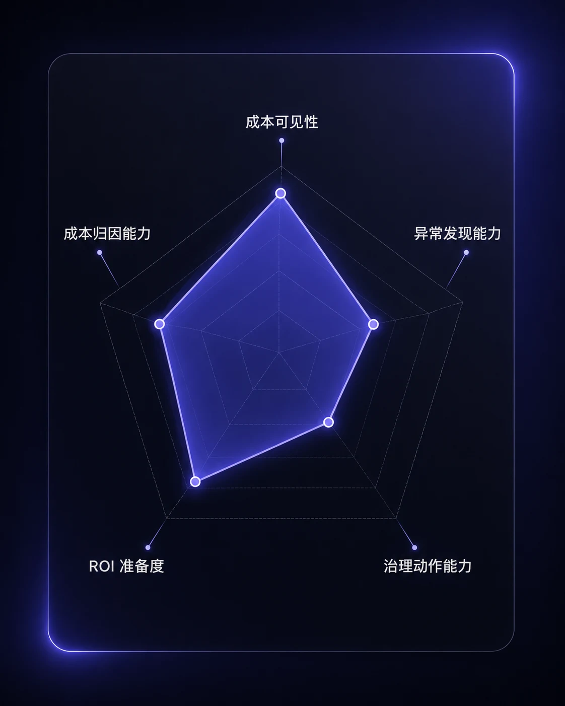AI token governance maturity radar chart
